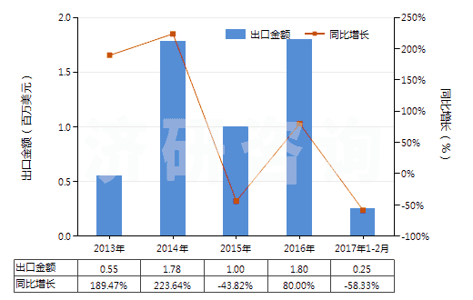 2013-2017年2月中國硝酸銨與碳酸鈣等的混合物(包括硝酸銨與其他無效肥及無機(jī)物的混合物)(HS31024000)出口總額及增速統(tǒng)計 2013-2017年2月中國硝酸銨與碳酸鈣等的混合物(包括硝酸銨與其他無效肥及無機(jī)物的混合物)(HS31024000)出口總額及增速統(tǒng)計